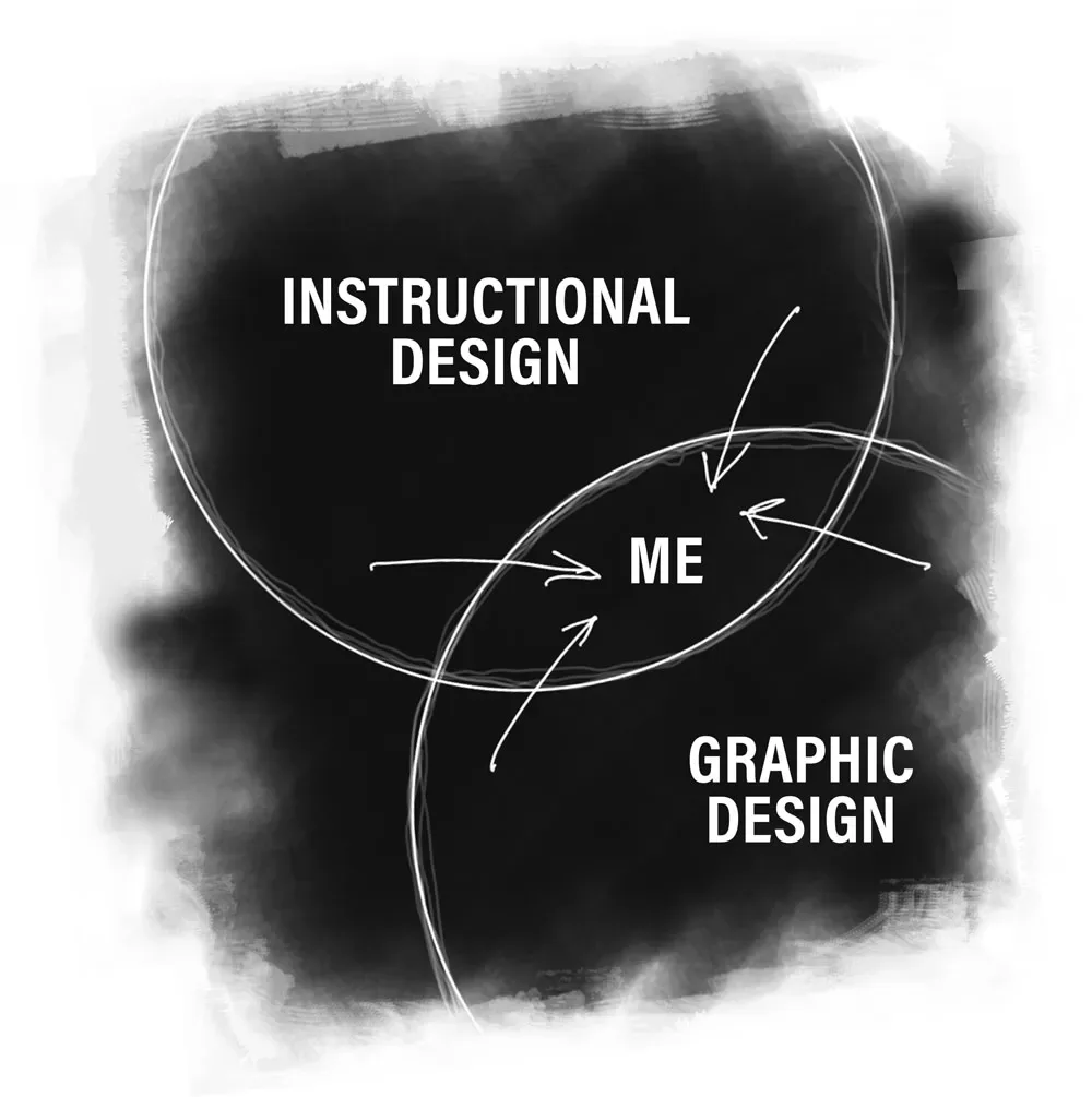 A venn diagram showing me at the conjunction between graphic design and instructional design